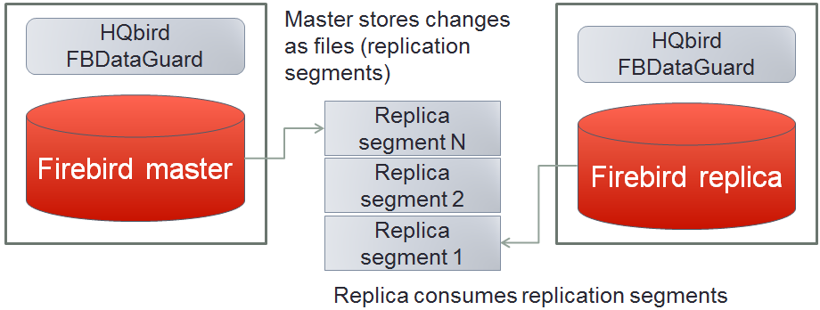 Asynchronous replication for Firebird